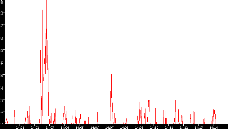 Nb. of Packets vs. Time