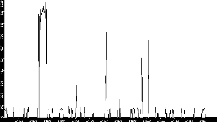 Average Packet Size vs. Time