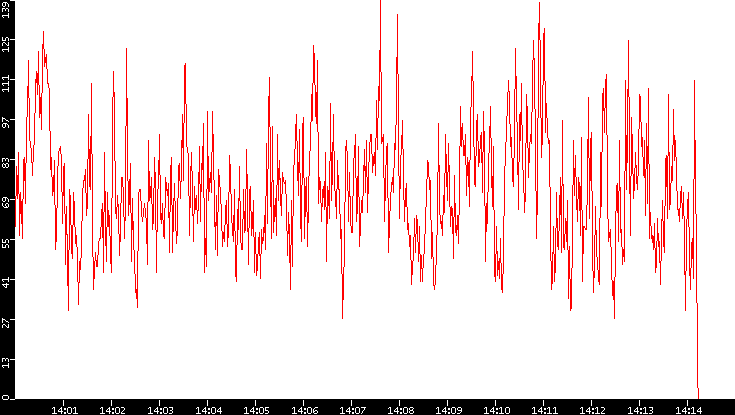 Nb. of Packets vs. Time