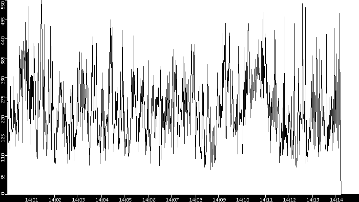 Average Packet Size vs. Time