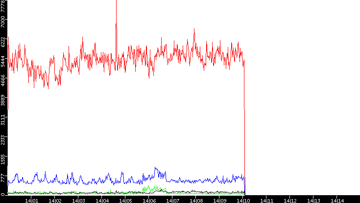 Nb. of Packets vs. Time