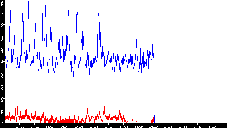Nb. of Packets vs. Time