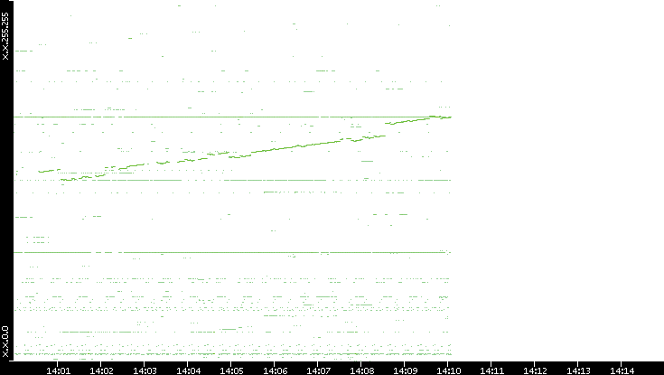 Dest. IP vs. Time