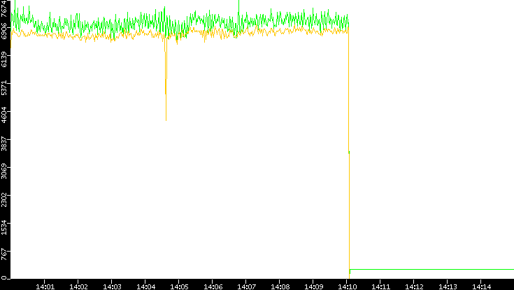 Entropy of Port vs. Time