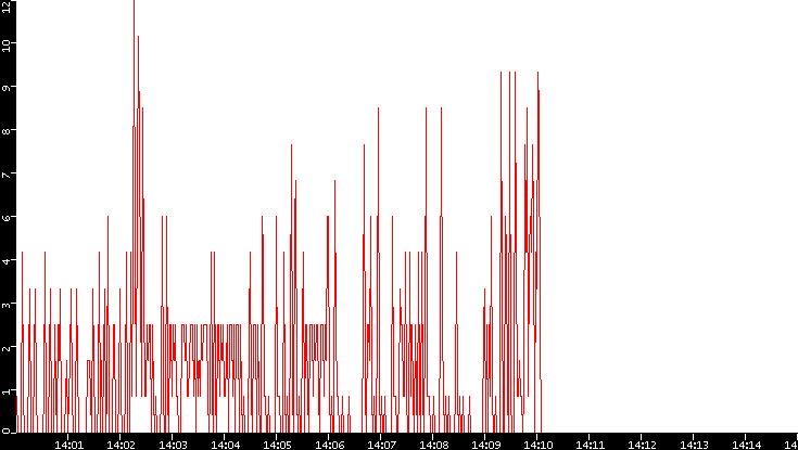 Nb. of Packets vs. Time