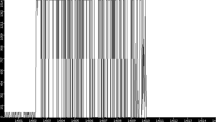 Average Packet Size vs. Time