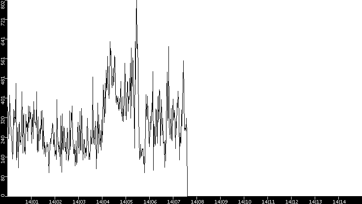 Average Packet Size vs. Time