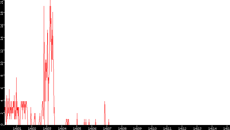 Nb. of Packets vs. Time