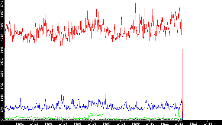 Nb. of Packets vs. Time