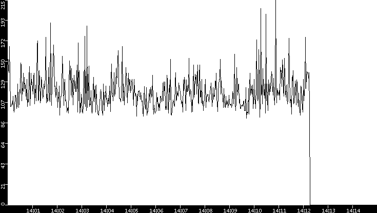 Average Packet Size vs. Time