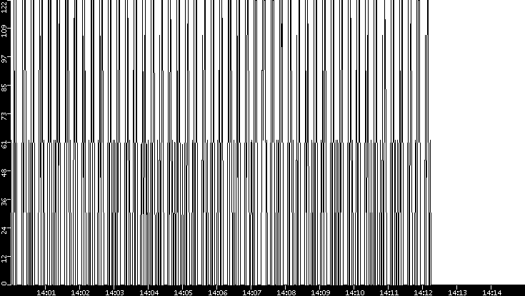Average Packet Size vs. Time