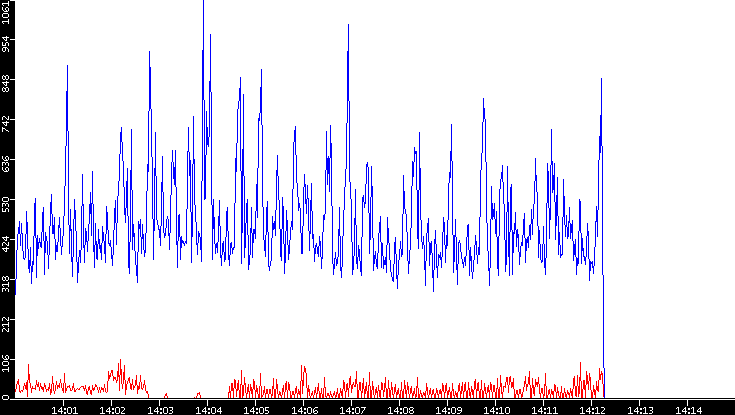 Nb. of Packets vs. Time