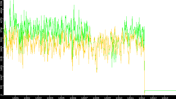 Entropy of Port vs. Time