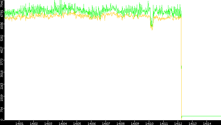 Entropy of Port vs. Time