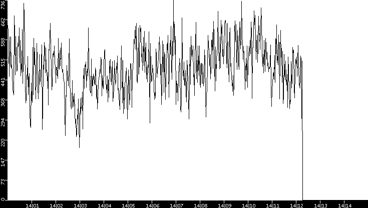 Average Packet Size vs. Time