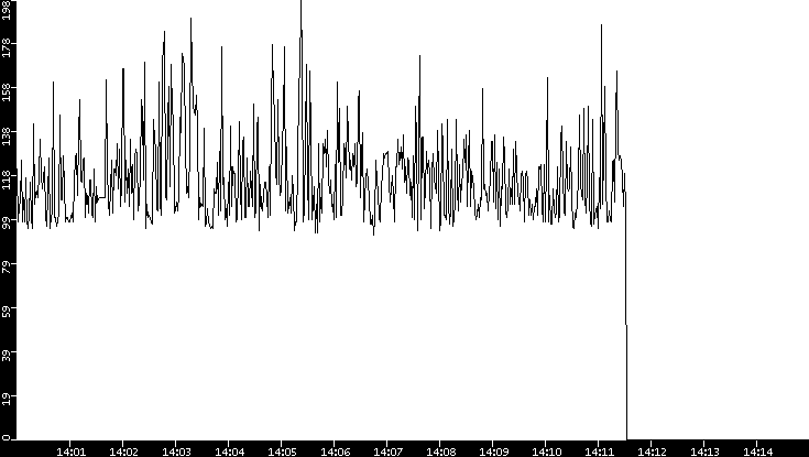 Average Packet Size vs. Time