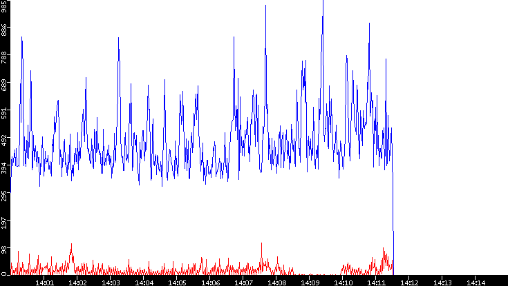 Nb. of Packets vs. Time