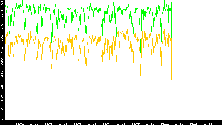 Entropy of Port vs. Time