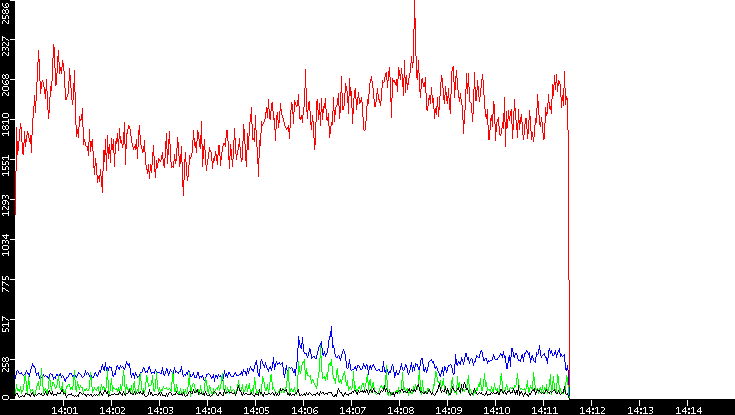 Nb. of Packets vs. Time