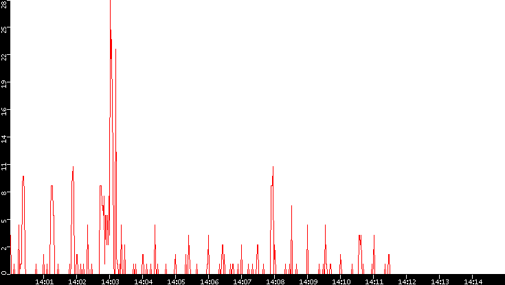 Nb. of Packets vs. Time