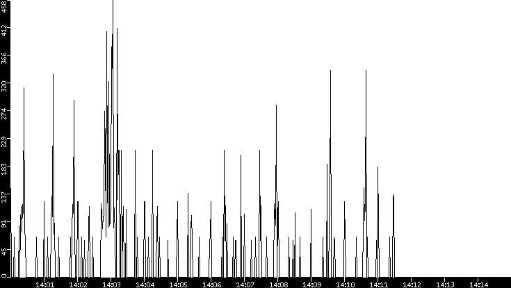 Average Packet Size vs. Time