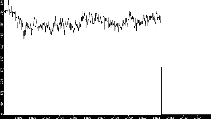 Average Packet Size vs. Time