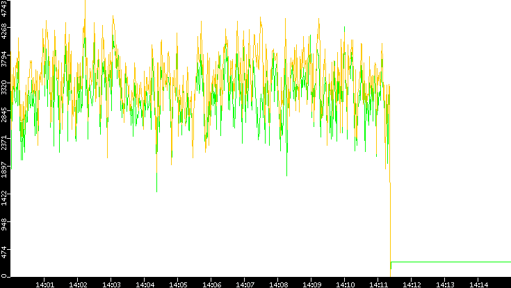 Entropy of Port vs. Time