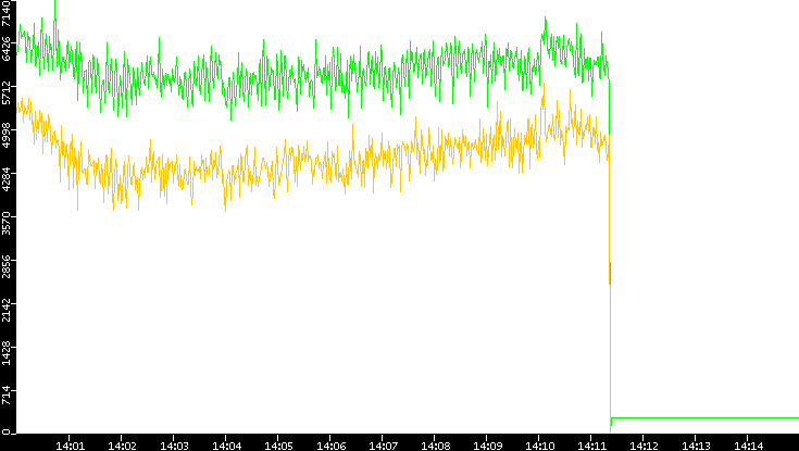 Entropy of Port vs. Time