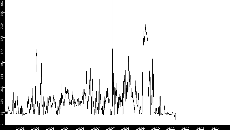 Average Packet Size vs. Time