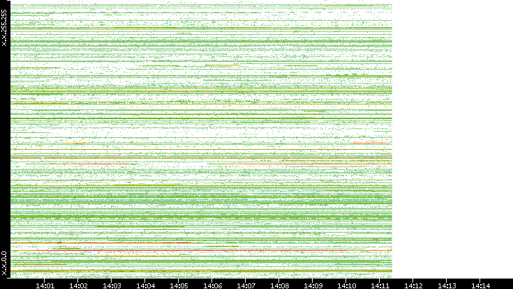 Dest. IP vs. Time