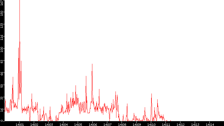 Nb. of Packets vs. Time