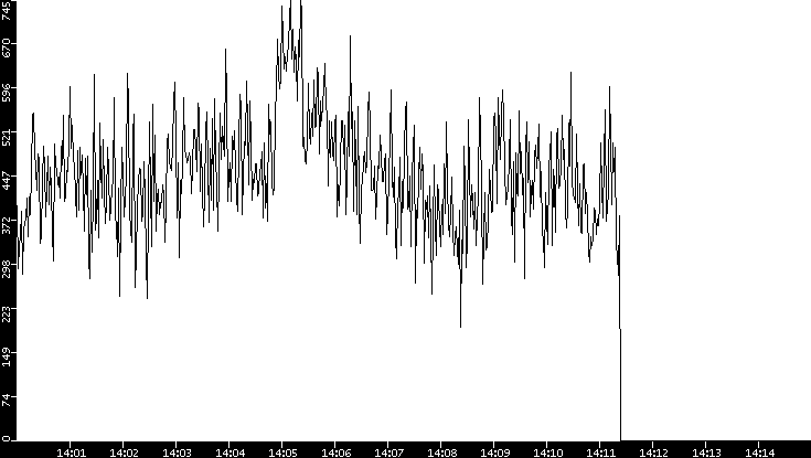 Average Packet Size vs. Time