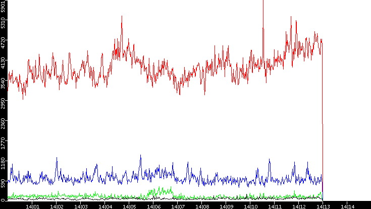 Nb. of Packets vs. Time