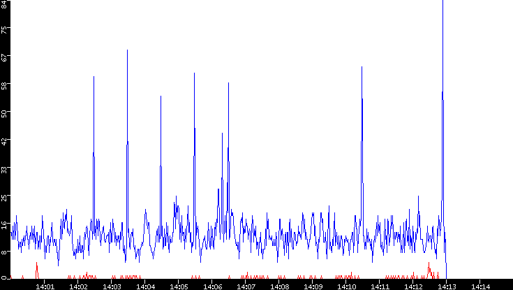 Nb. of Packets vs. Time