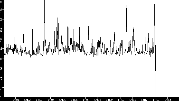 Average Packet Size vs. Time