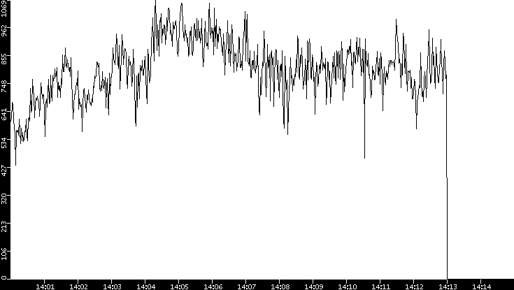 Average Packet Size vs. Time