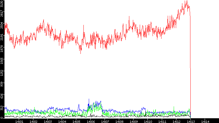 Nb. of Packets vs. Time