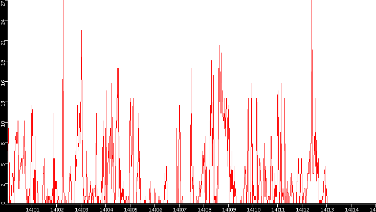 Nb. of Packets vs. Time