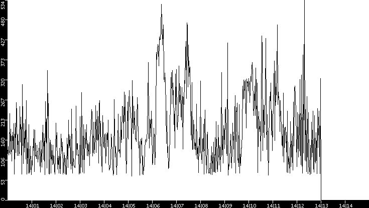 Average Packet Size vs. Time