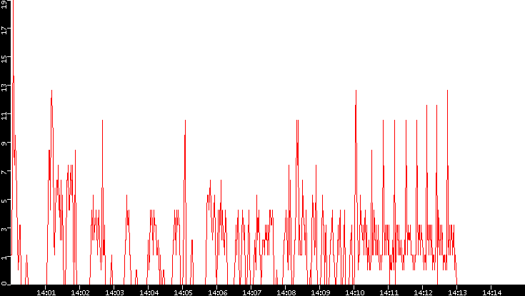 Nb. of Packets vs. Time