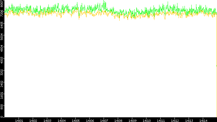 Entropy of Port vs. Time