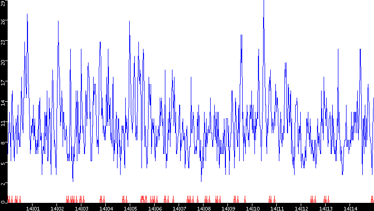 Nb. of Packets vs. Time