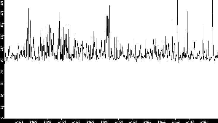 Average Packet Size vs. Time