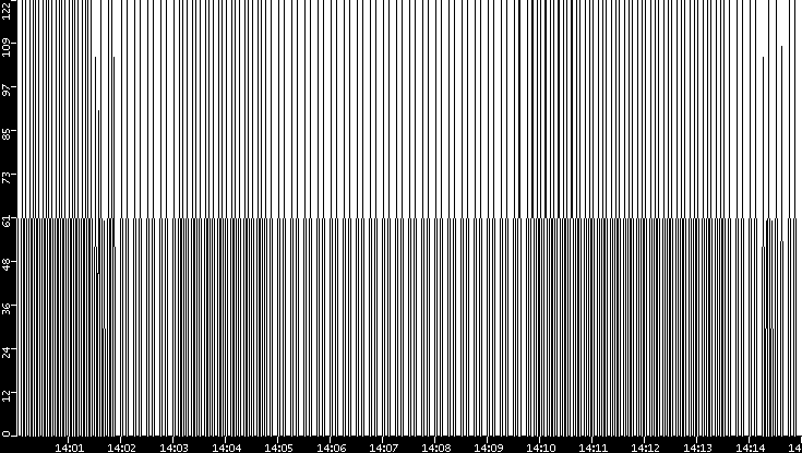 Average Packet Size vs. Time