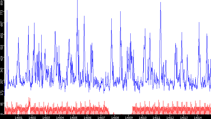 Nb. of Packets vs. Time