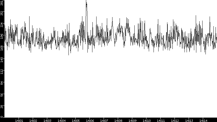 Average Packet Size vs. Time