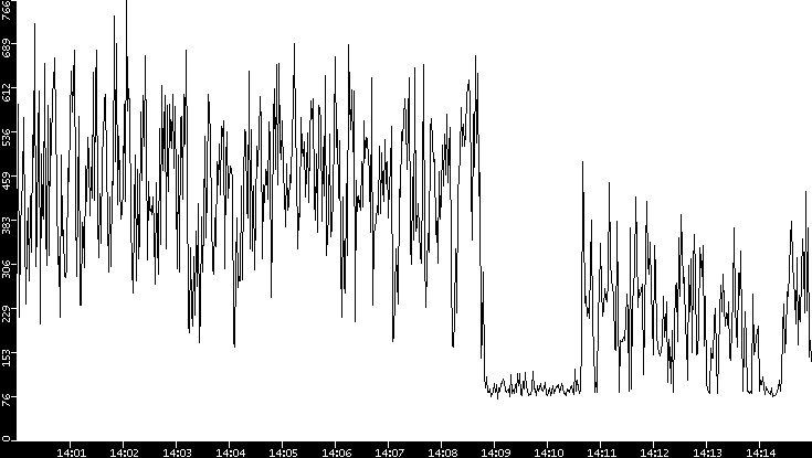 Average Packet Size vs. Time