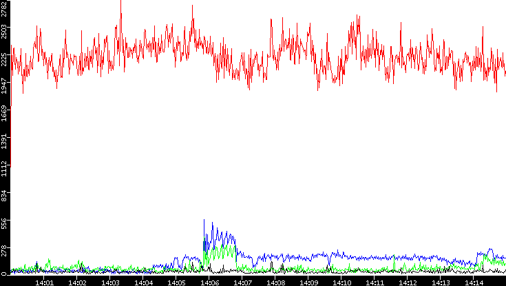 Nb. of Packets vs. Time