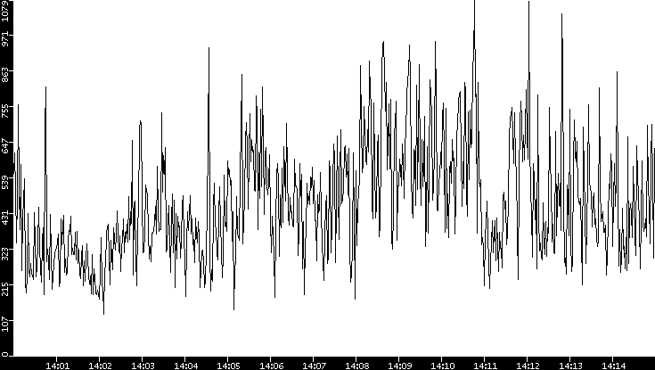 Average Packet Size vs. Time