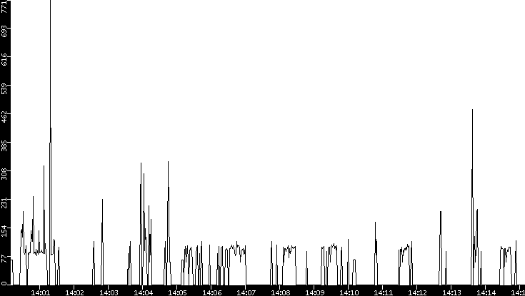 Average Packet Size vs. Time